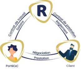 Schema de la relation tripartite en portage salarial