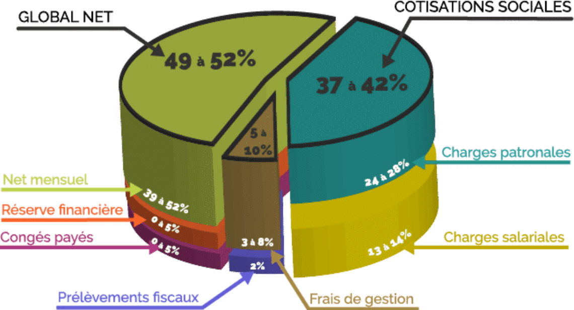 Ce graphique montre les différentes charges et prélèvements avant un salaire net en portage salarial