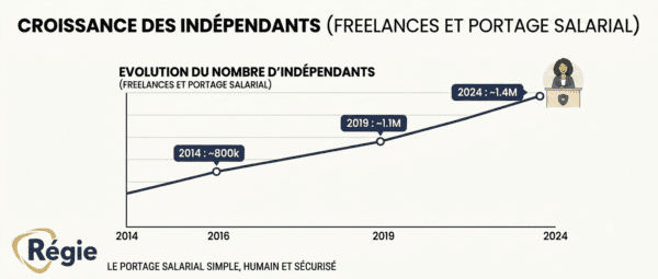 Croissance du nombre de freelance et portage salarial - Régie-portage.fr